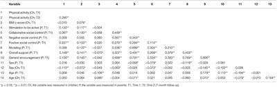 Association between Children's Physical Activity and Parental Practices Enhancing Children's Physical Activity: The Moderating Effects of Children's BMI z-Score